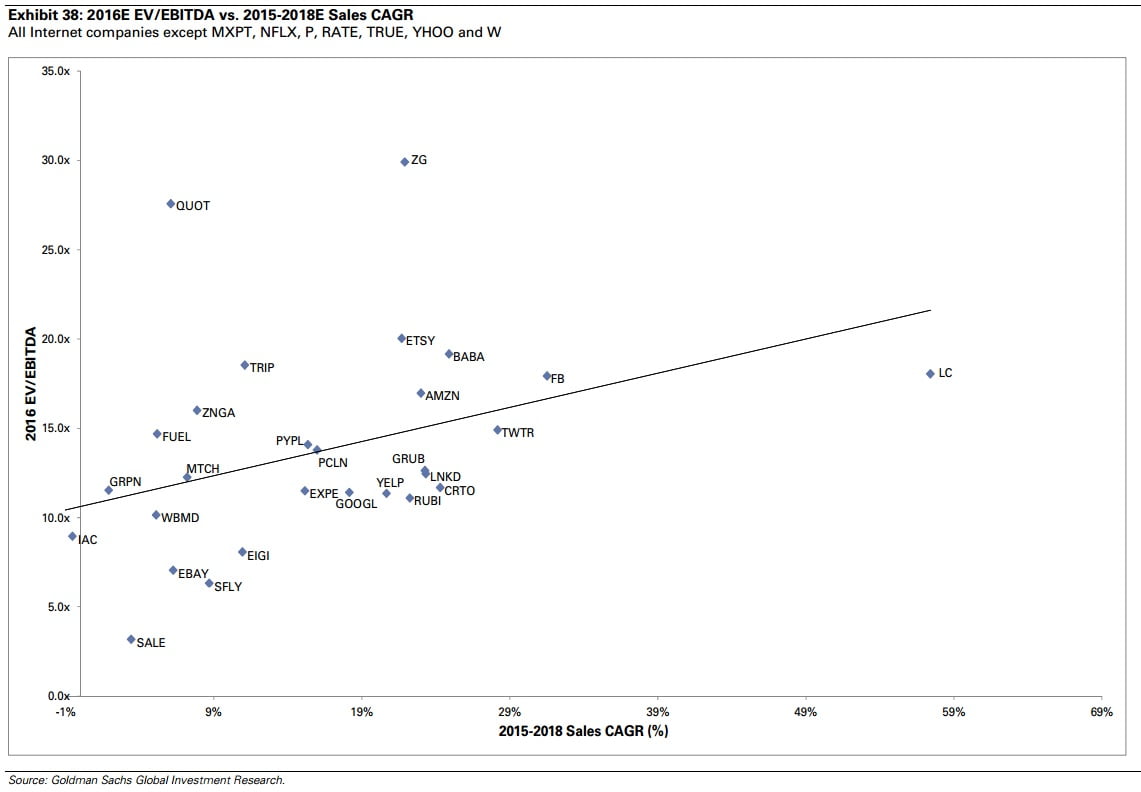 Top 5 Internet Stocks Goldman Thinks Investors Should Buy (Hint: Twitter, LinkedIn Make the List)