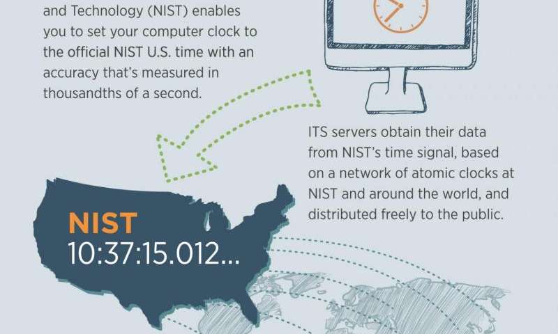 NIST’s internet time service serves the world
