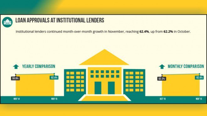 New Interest Rate Hike Means More Small Business Loan Approvals, Biz2Credit Reports