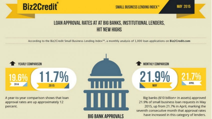 New report: Institutional lenders Surpass alternative creditors