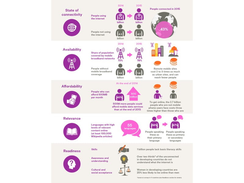 international internet populace Grows to 3.2 Billion: have a look at