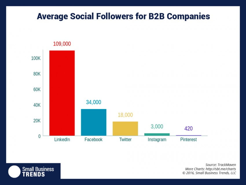 Average Number of Social Media Followers for B2B? LinkedIn Kills It