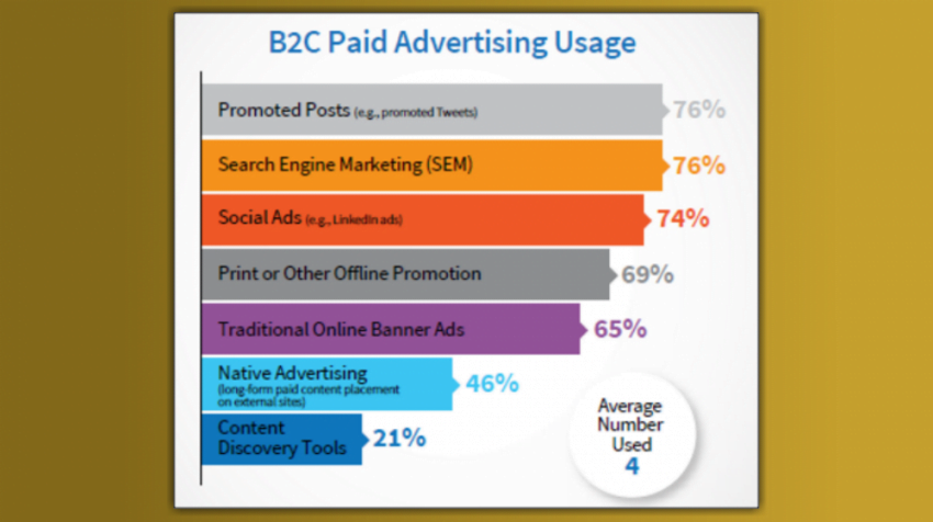 Paid Advertising in Social Media Increases, Study Finds