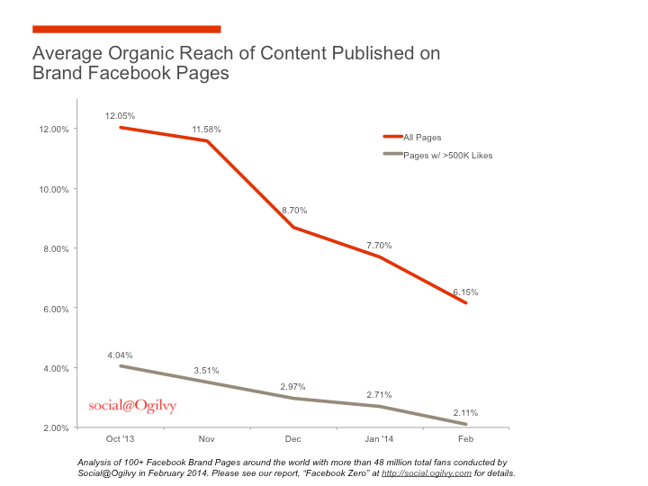 Try This Facebook Trick for More Likes Today