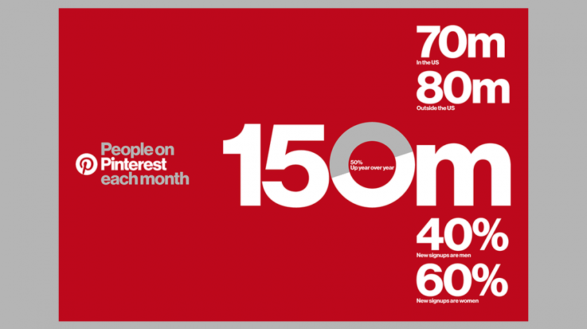 That’s Pintastic! Pinterest Crosses 150 Million Monthly Users