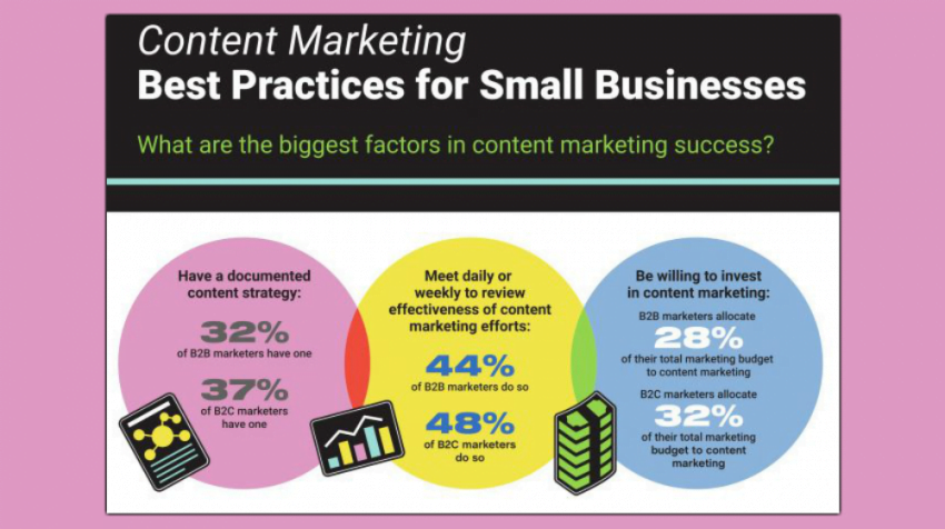 Almost Half of Small Businesses Marketing Products on Social Media (INFOGRAPHIC)
