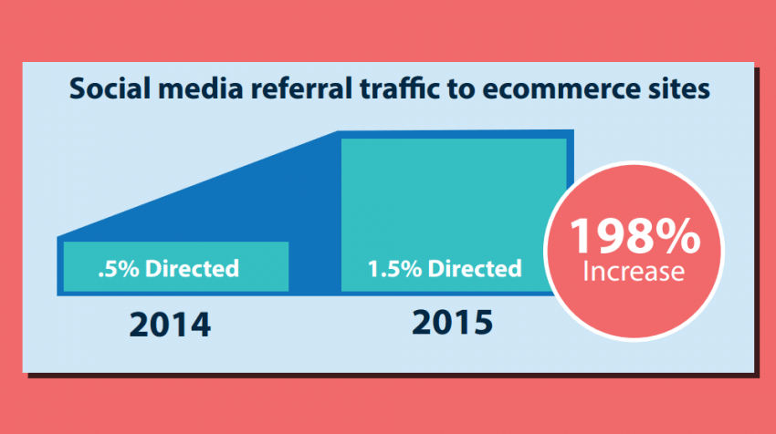 Social Media Referrals to eCommerce Sites Have Increased 198 Percent