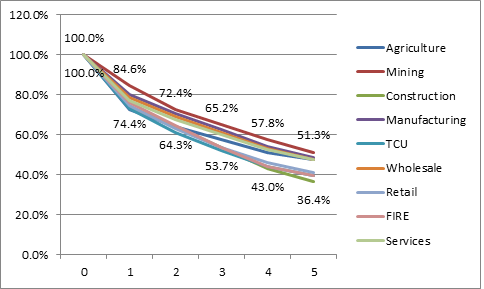 Small Business Failure Rates by Industry: The Real Numbers