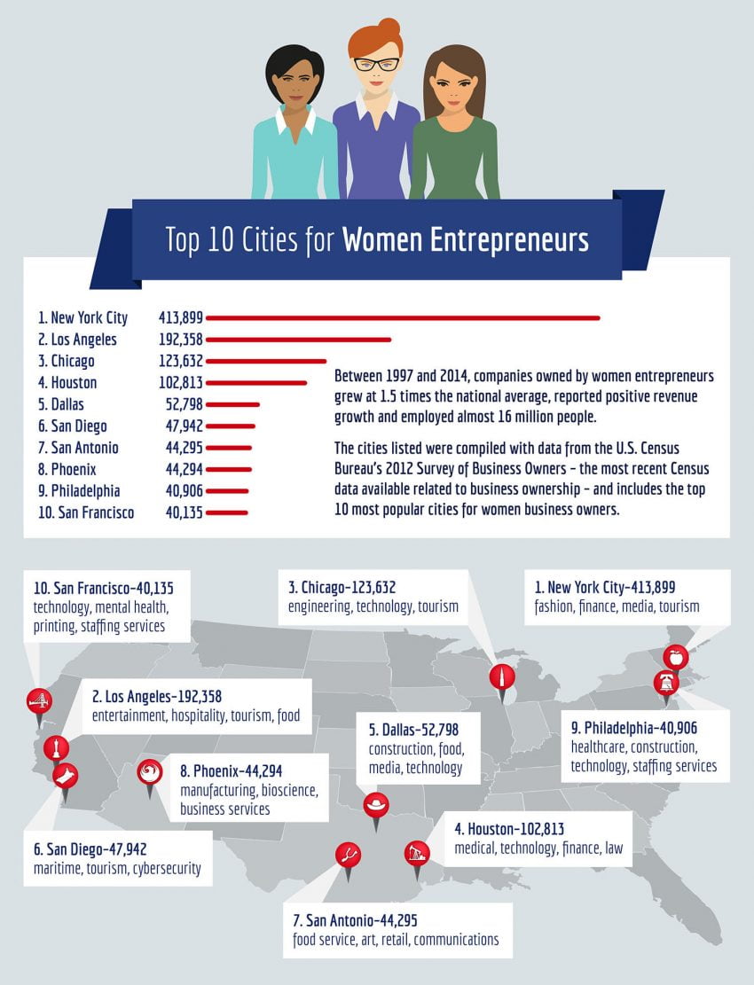 30 Top Cities for Women Entrepreneurs