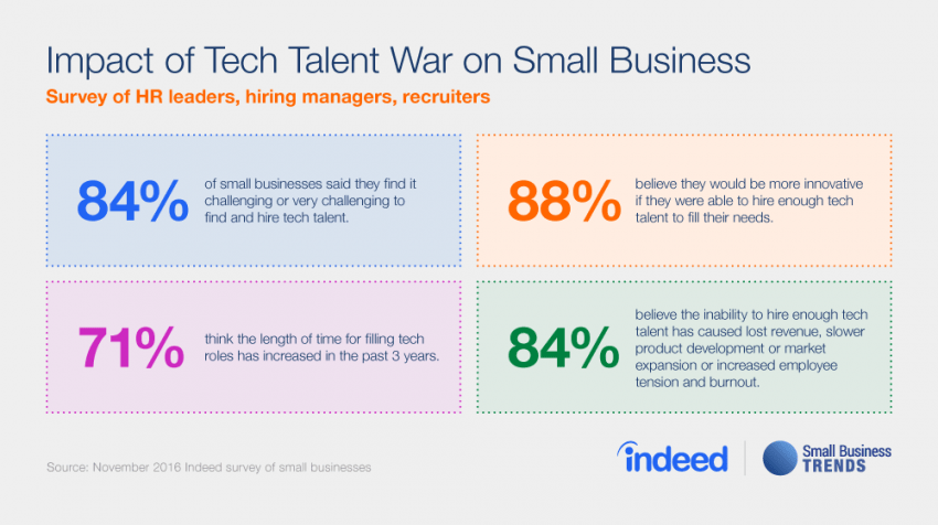 Tech Talent War: Are Small Businesses Losing the Struggle?