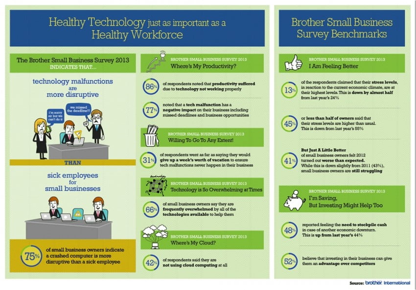 Business Owners Prefer Sick Employees to Computer Problems [Infographic]