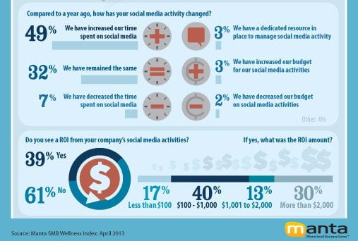 39% of Small Businesses Get a Return On Investment From Social Media