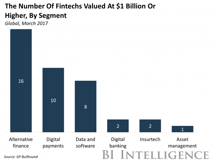 Alt finance takes the unicorn lead