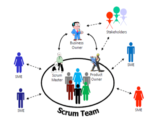 How scrum operation pulls up the organizational functions - Snipblog