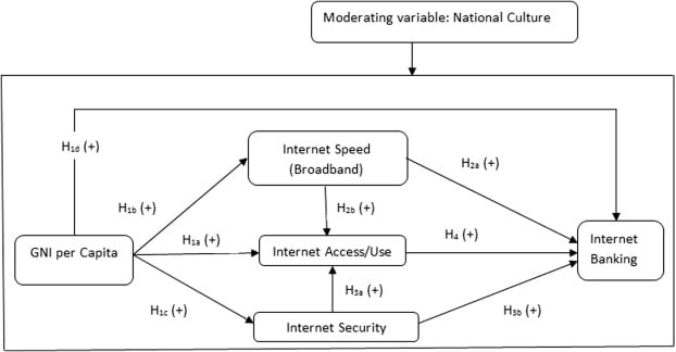 Empirical analysis of internet banking adoption in Vietnam